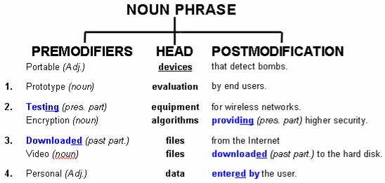 Noun Phrases Examples