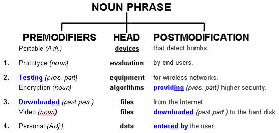 Pre And Post Modification Examples