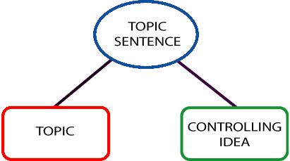 he subject of the topic sentence is called the controlling idea